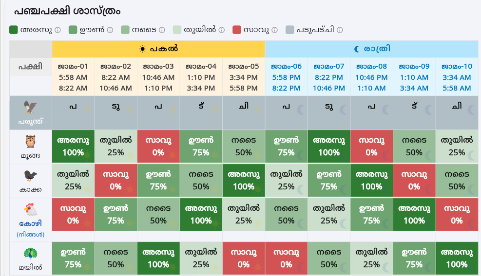 Panchapatchi Sastra daily prediction grid in the Malayalam interface — 5 birds across 10 jamams with color-coded success ratings.